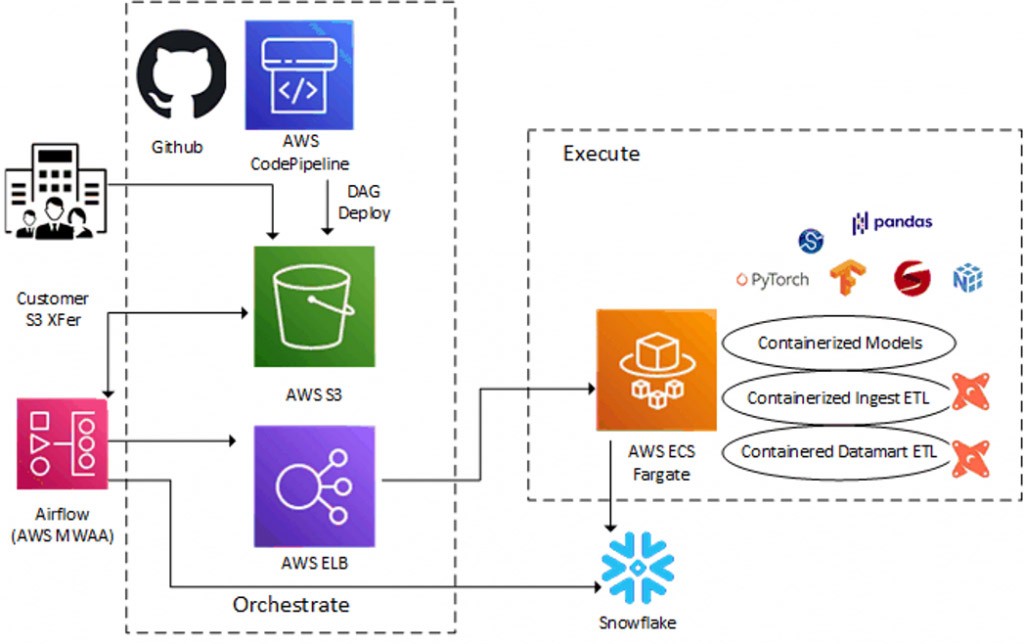 Lokavant creates a paradigm shift in clinical trial intelligence with AWS